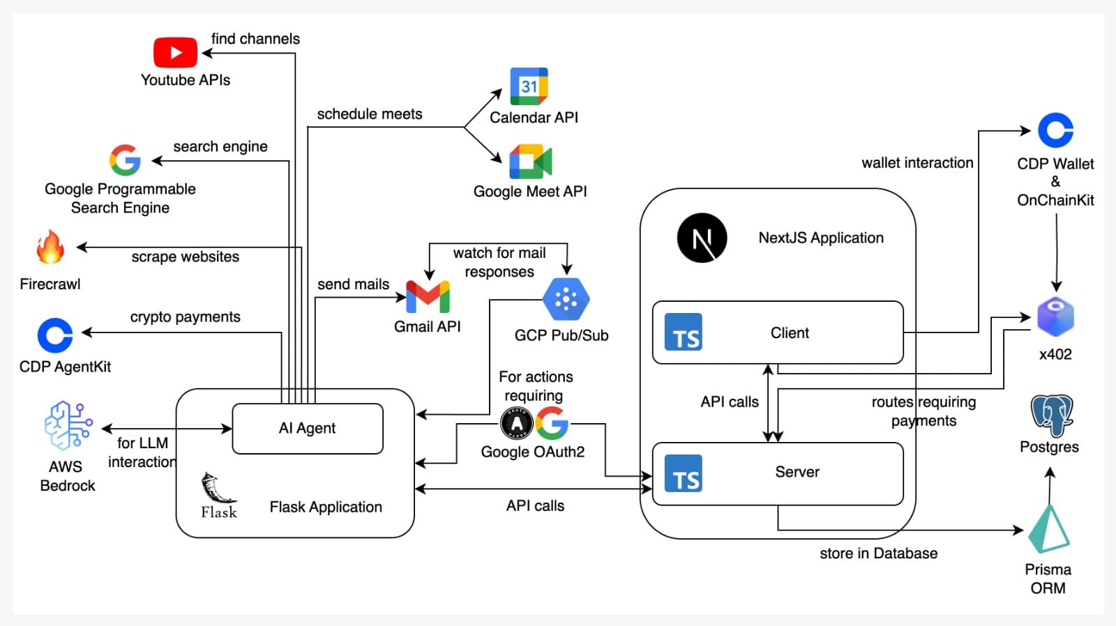 Agent Workflow
